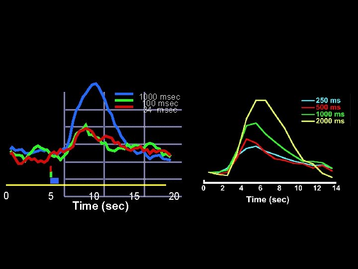 1000 msec 100 msec 34 msec 0 5 10 Time (sec) 15 20 