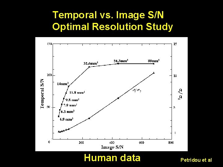 Temporal vs. Image S/N Optimal Resolution Study Human data Petridou et al 