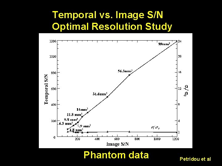 Temporal vs. Image S/N Optimal Resolution Study Phantom data Petridou et al 