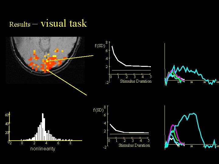 Results – visual task 8 f (SD) 6 4 2 0 1 -2 f