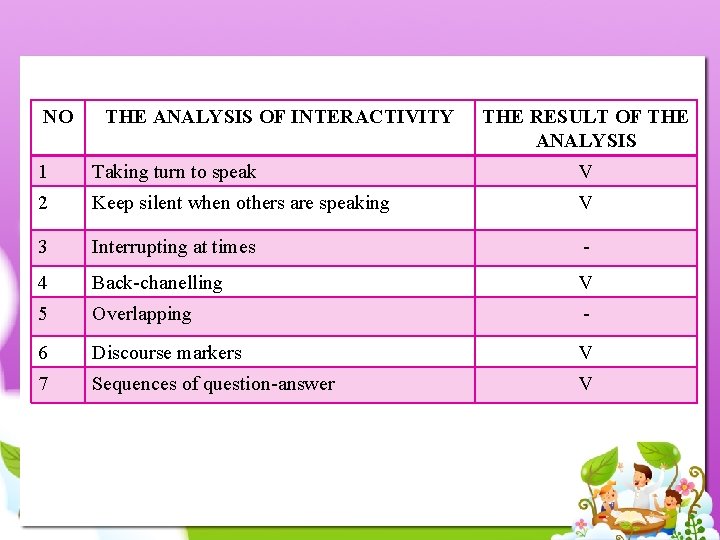 NO THE ANALYSIS OF INTERACTIVITY THE RESULT OF THE ANALYSIS 1 Taking turn to