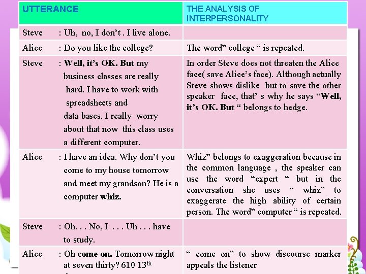 UTTERANCE THE ANALYSIS OF INTERPERSONALITY Steve : Uh, no, I don’t. I live alone.