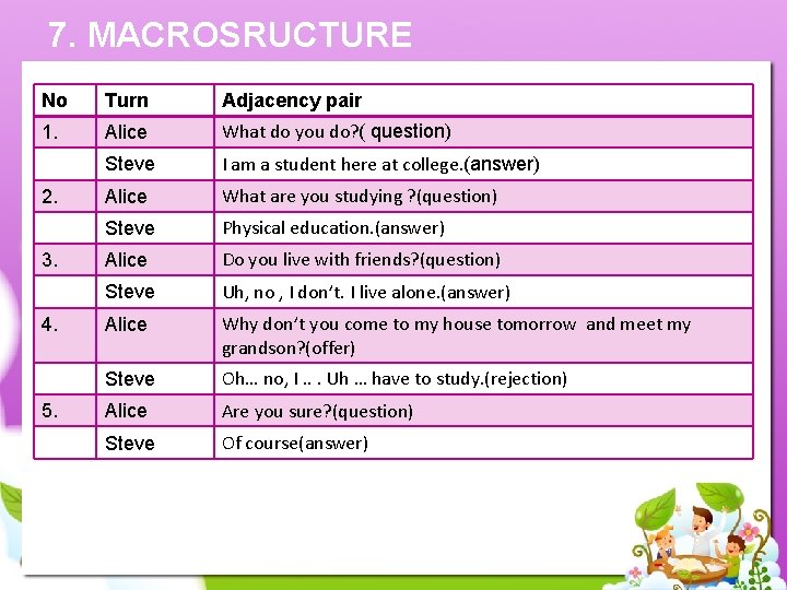 7. MACROSRUCTURE No Turn Adjacency pair 1. Alice What do you do? ( question)