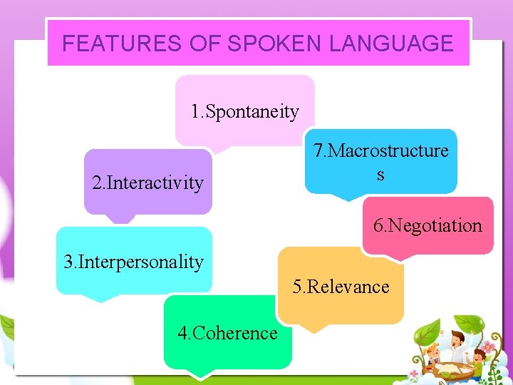 FEATURES OF SPOKEN LANGUAGE 1. Spontaneity 2. Interactivity 7. Macrostructure s 6. Negotiation 3.