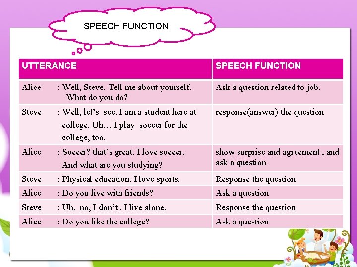 SPEECH FUNCTION UTTERANCE SPEECH FUNCTION Alice : Well, Steve. Tell me about yourself. What