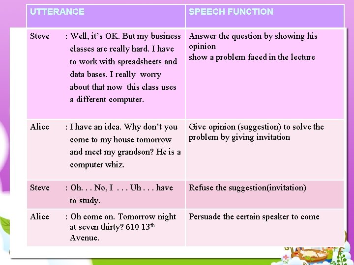 UTTERANCE SPEECH FUNCTION Steve : Well, it’s OK. But my business Answer the question