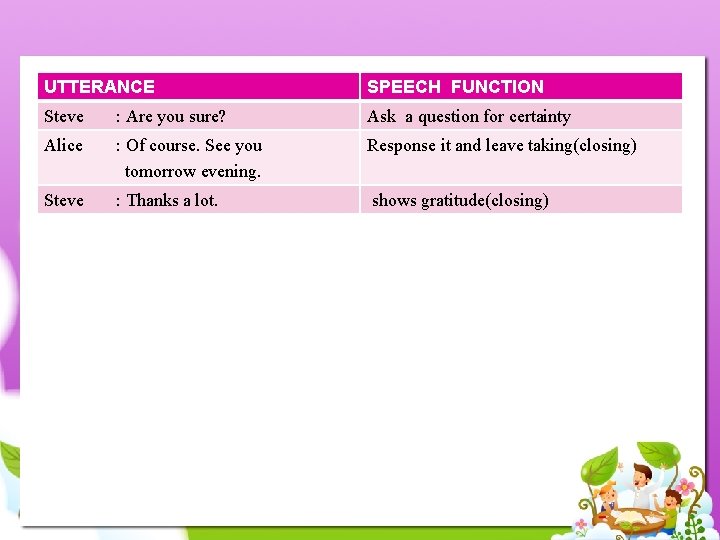 UTTERANCE SPEECH FUNCTION Steve : Are you sure? Ask a question for certainty Alice