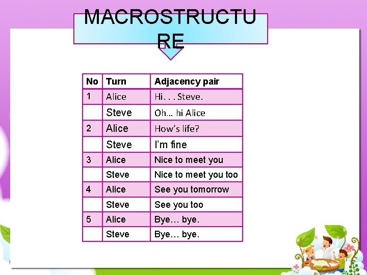 MACROSTRUCTU RE No Turn 1 2 3 4 5 Adjacency pair Alice Hi. .