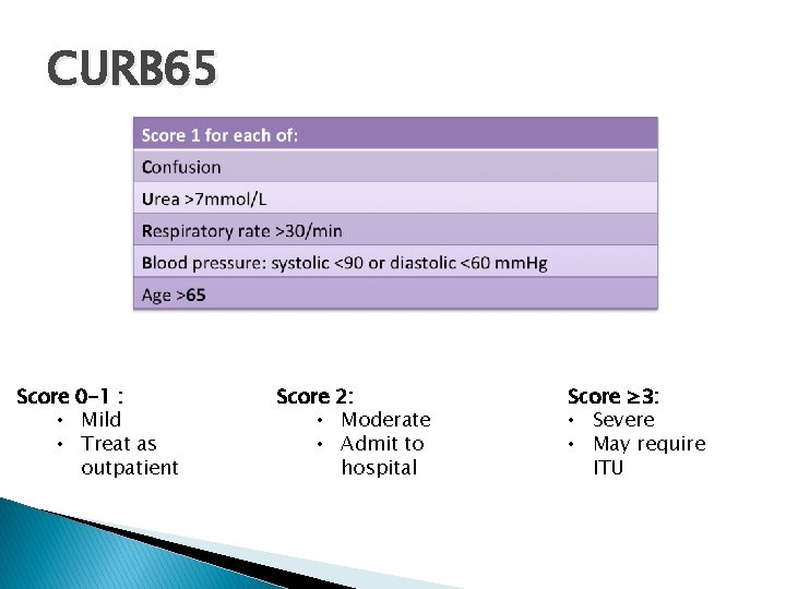 CURB 65 Score 0 -1 : • Mild • Treat as outpatient Score 2: CURB 65 Score 0 -1 : • Mild • Treat as outpatient Score 2: