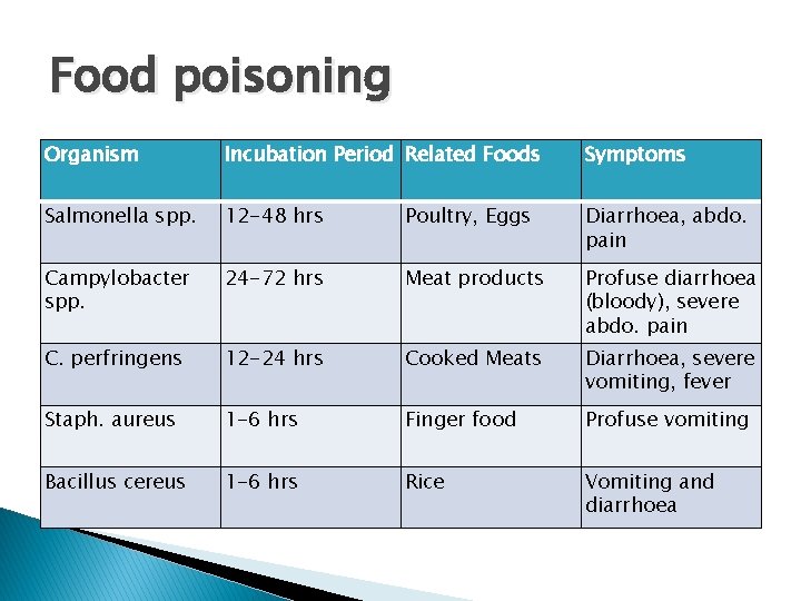 Food poisoning Organism Incubation Period Related Foods Symptoms Salmonella spp. 12 -48 hrs Poultry, Food poisoning Organism Incubation Period Related Foods Symptoms Salmonella spp. 12 -48 hrs Poultry,