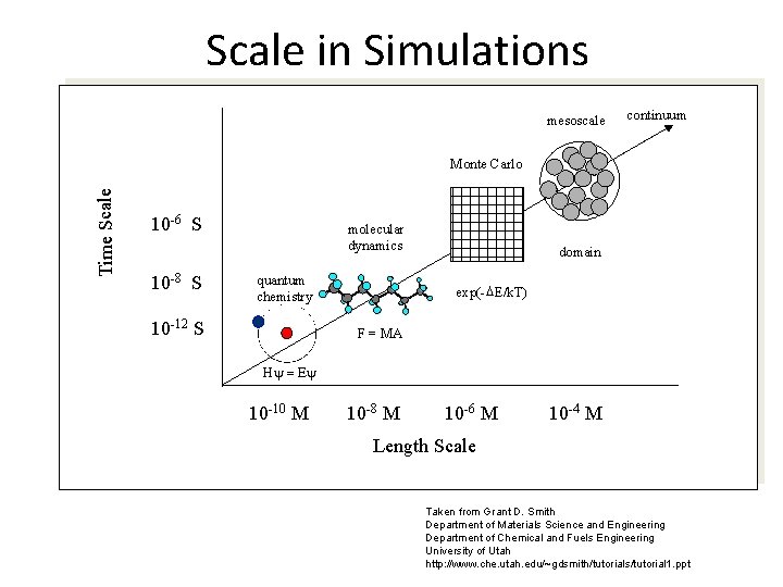 Scale in Simulations mesoscale continuum Time Scale Monte Carlo 10 -6 S 10 -8