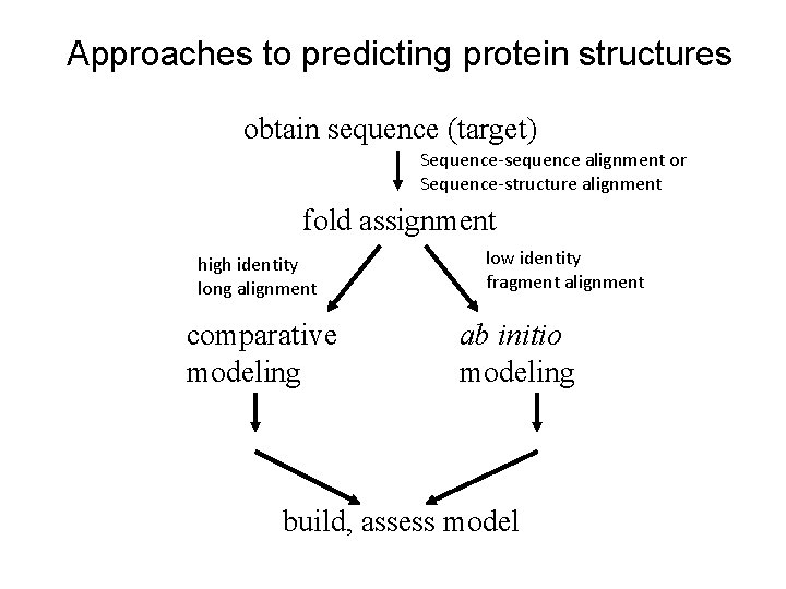 Approaches to predicting protein structures obtain sequence (target) Sequence-sequence alignment or Sequence-structure alignment fold