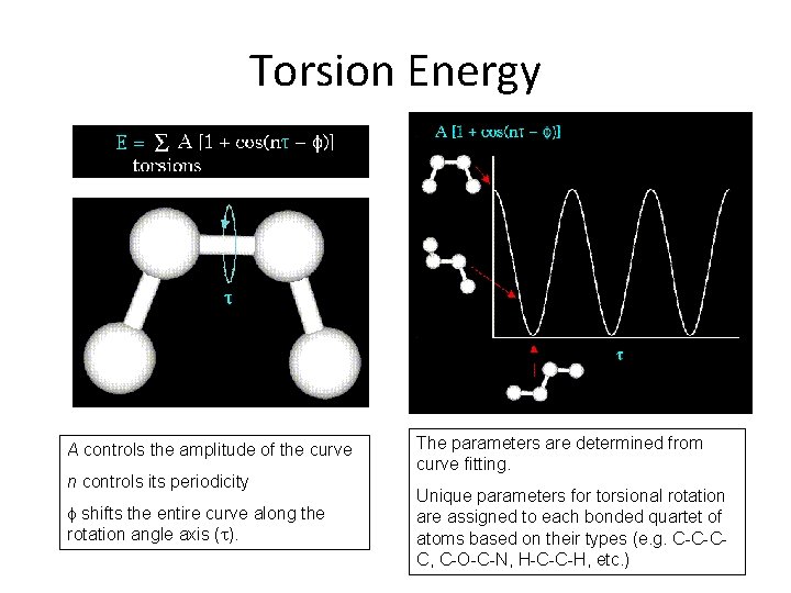 Torsion Energy A controls the amplitude of the curve n controls its periodicity f