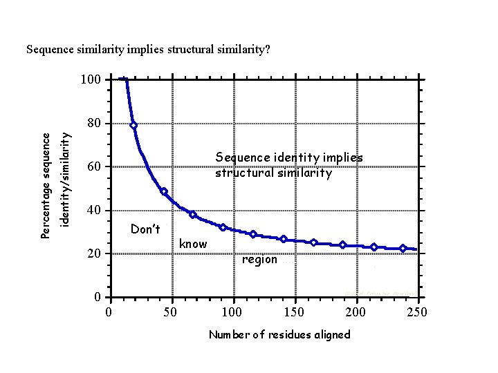 Sequence similarity implies structural similarity? 100 . identity/similarity Percentage sequence 80 Sequence identity implies