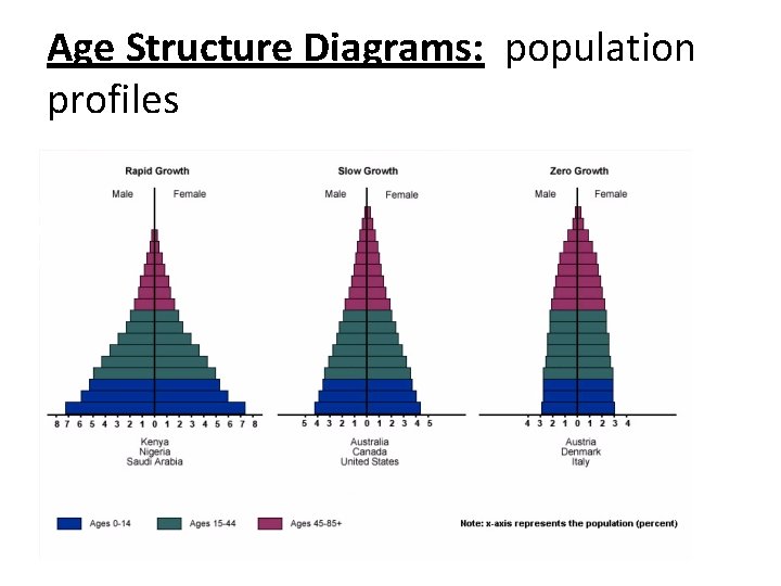 Age Structure Diagrams: population profiles 