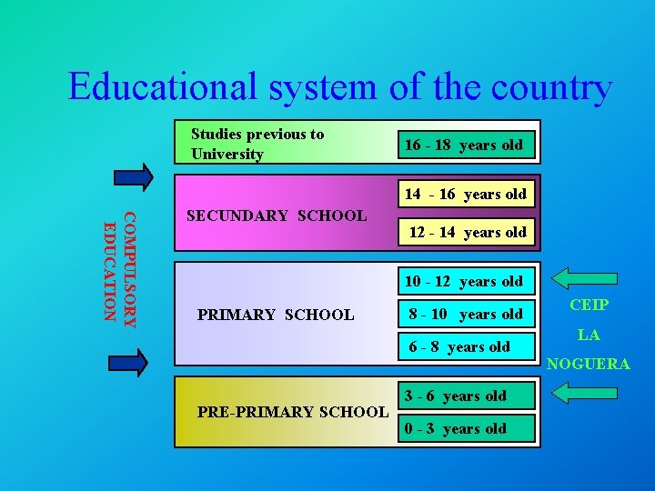 Educational system of the country Studies previous to University 16 - 18 years old