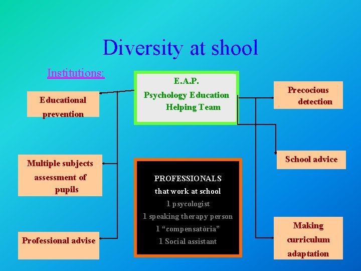 Diversity at shool Institutions: Educational prevention E. A. P. Psychology Education Helping Team School