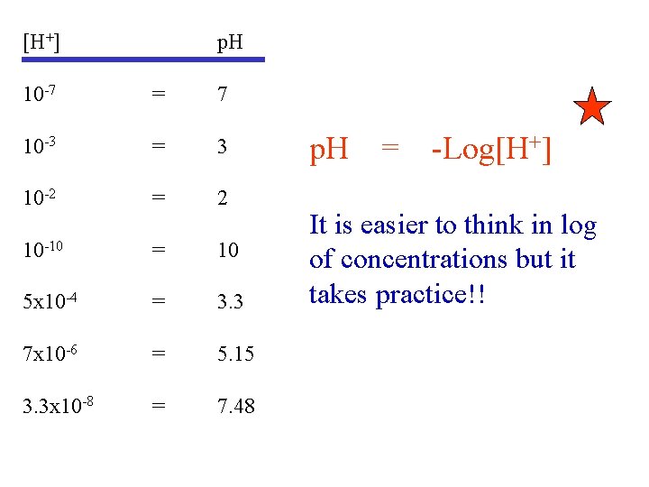 [H+] p. H 10 -7 = 7 10 -3 = 3 10 -2 =