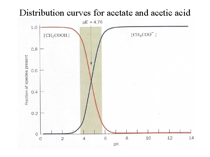Distribution curves for acetate and acetic acid 