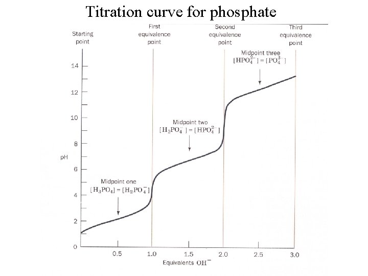 Titration curve for phosphate 