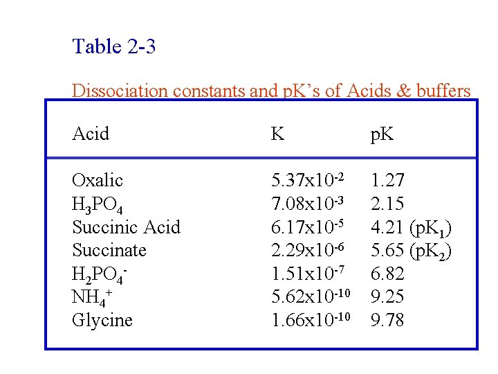 Table 2 -3 Dissociation constants and p. K’s of Acids & buffers Acid K