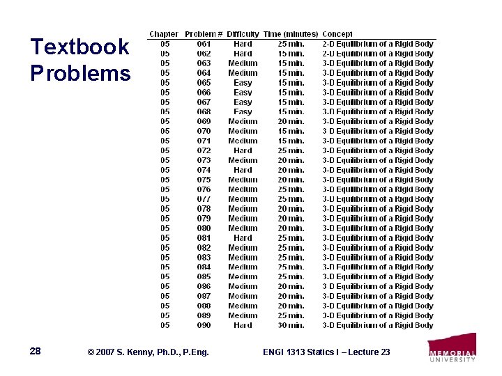 Textbook Problems 28 © 2007 S. Kenny, Ph. D. , P. Eng. ENGI 1313