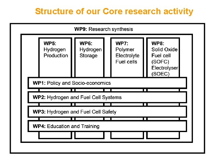 Structure of our Core research activity 
