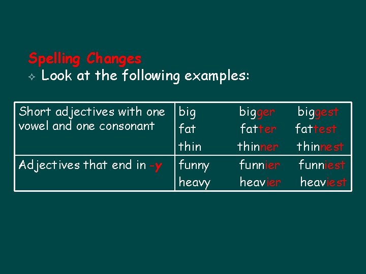 Spelling Changes Look at the following examples: Short adjectives with one vowel and one