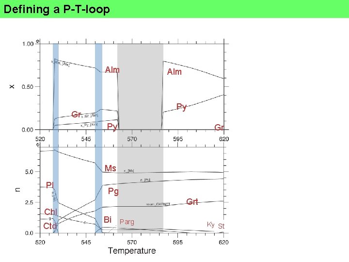 Defining a P-T-loop Alm Py Gr Ms Pl Pg Grt Chl Ctd Bi Parg