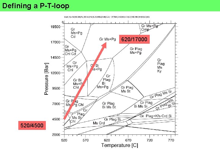 Defining a P-T-loop 620/17000 520/4500 