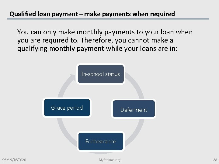 Qualified loan payment – make payments when required You can only make monthly payments