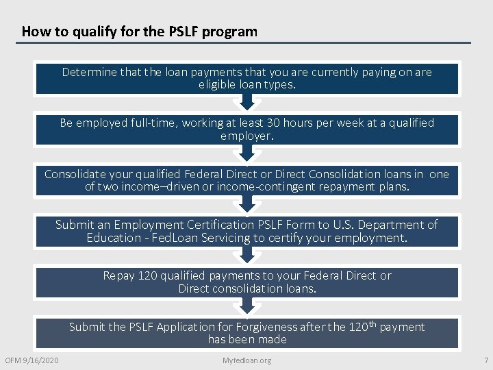 How to qualify for the PSLF program Determine that the loan payments that you