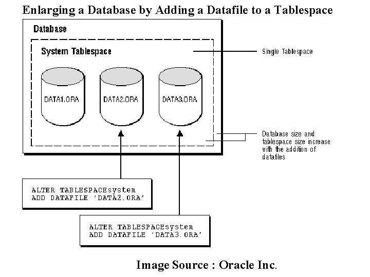 Enlarging a Database by Adding a Datafile to a Tablespace Image Source : Oracle Enlarging a Database by Adding a Datafile to a Tablespace Image Source : Oracle