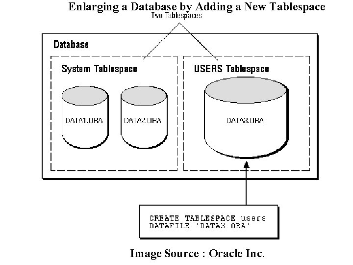 Enlarging a Database by Adding a New Tablespace Image Source : Oracle Inc. Enlarging a Database by Adding a New Tablespace Image Source : Oracle Inc.