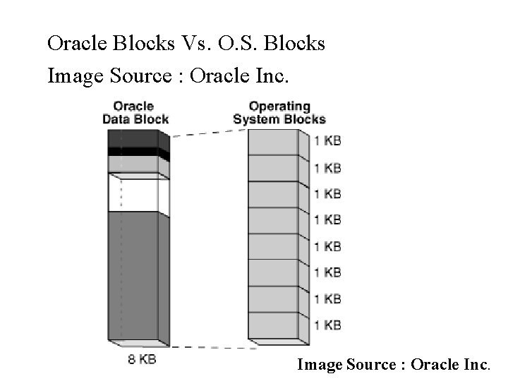Oracle Blocks Vs. O. S. Blocks Image Source : Oracle Inc. Oracle Blocks Vs. O. S. Blocks Image Source : Oracle Inc.