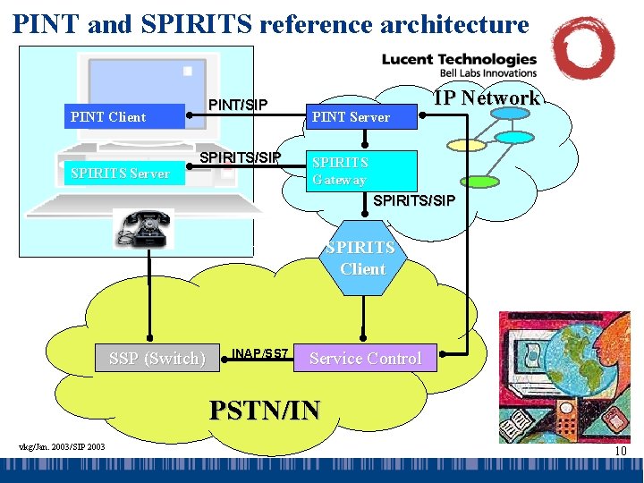 PINT and SPIRITS reference architecture PINT/SIP PINT Client SPIRITS Server SPIRITS/SIP PINT Server IP