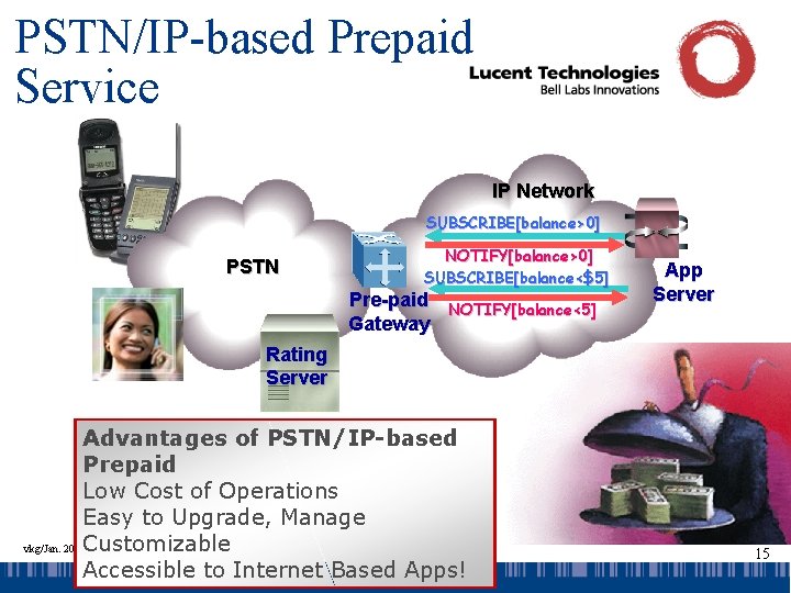 PSTN/IP-based Prepaid Service IP Network SUBSCRIBE[balance>0] PSTN NOTIFY[balance>0] SUBSCRIBE[balance<$5] Pre-paid Gateway NOTIFY[balance<5] App Server