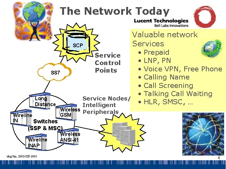 The Network Today Valuable network Services SCP SS 7 Long Distance Service Control Points