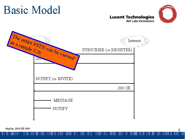Basic Model The e as a ntir. PSTN simp e PSTN le U c