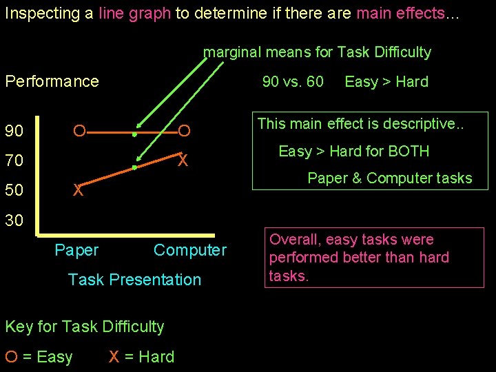 Inspecting a line graph to determine if there are main effects… marginal means for