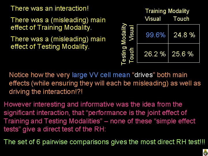 There was an interaction! There was a (misleading) main effect of Testing Modality Touch