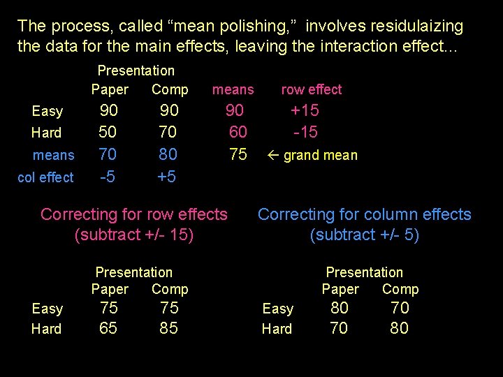 The process, called “mean polishing, ” involves residulaizing the data for the main effects,