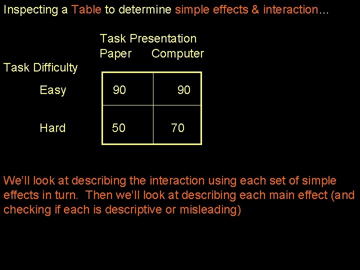 Inspecting a Table to determine simple effects & interaction… Task Presentation Paper Computer Task