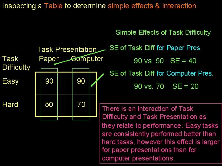 Inspecting a Table to determine simple effects & interaction… Simple Effects of Task Difficulty