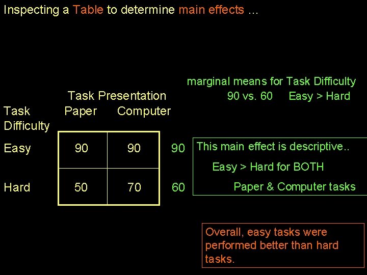 Inspecting a Table to determine main effects … Task Difficulty Easy marginal means for