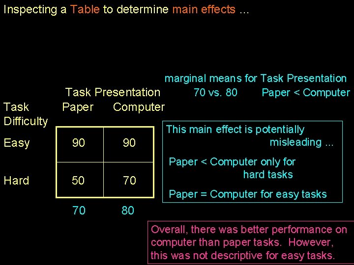 Inspecting a Table to determine main effects … marginal means for Task Presentation 70