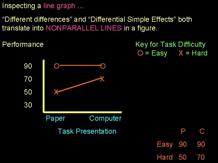 Inspecting a line graph … “Different differences” and “Differential Simple Effects” both translate into