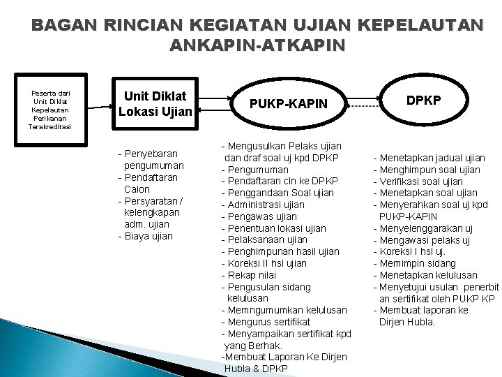 BAGAN RINCIAN KEGIATAN UJIAN KEPELAUTAN ANKAPIN-ATKAPIN Peserta dari Unit Diklat Kepelautan Perikanan Terakreditasi Unit