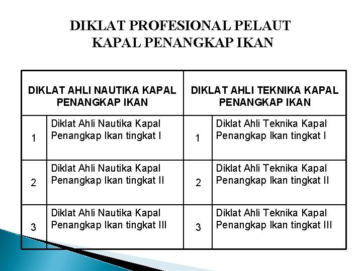 DIKLAT PROFESIONAL PELAUT KAPAL PENANGKAP IKAN DIKLAT AHLI NAUTIKA KAPAL PENANGKAP IKAN 1 Diklat