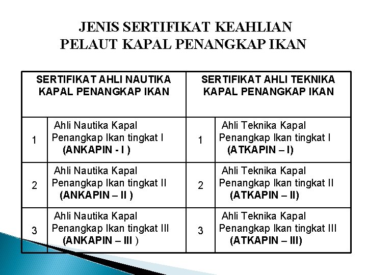 JENIS SERTIFIKAT KEAHLIAN PELAUT KAPAL PENANGKAP IKAN SERTIFIKAT AHLI NAUTIKA KAPAL PENANGKAP IKAN 1